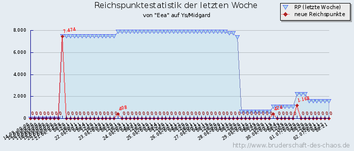 Reichspunktestatistik