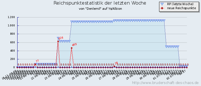 Reichspunktestatistik