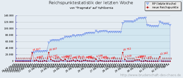 Reichspunktestatistik