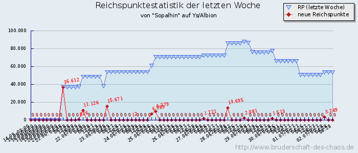 Reichspunktestatistik