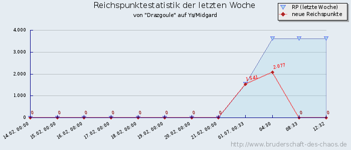 Reichspunktestatistik