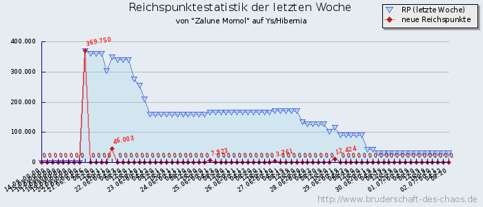 Reichspunktestatistik