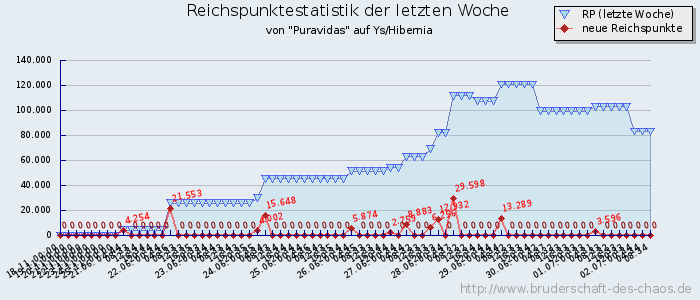 Reichspunktestatistik