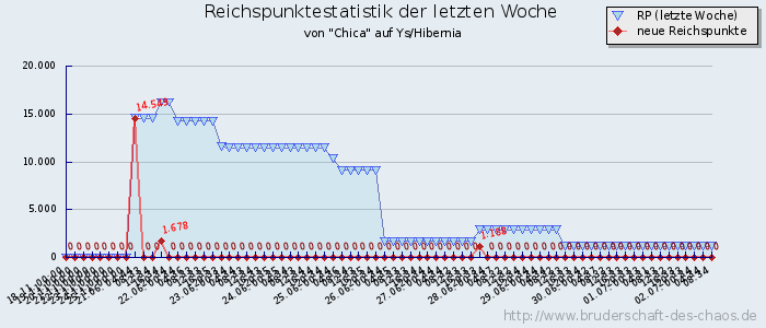 Reichspunktestatistik