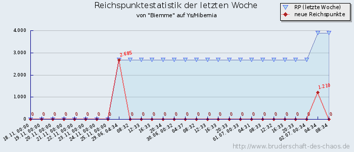 Reichspunktestatistik