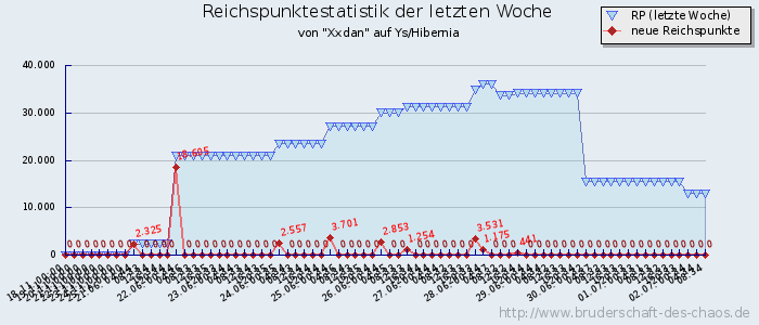 Reichspunktestatistik