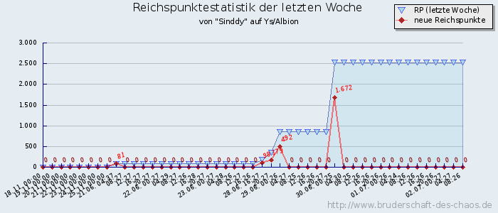 Reichspunktestatistik