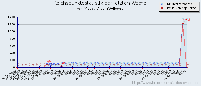 Reichspunktestatistik