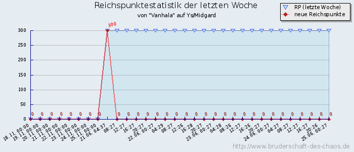 Reichspunktestatistik