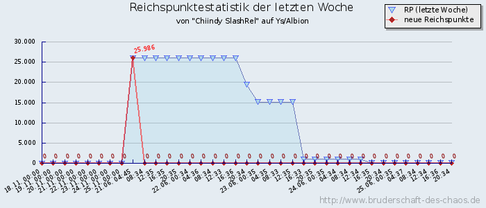 Reichspunktestatistik