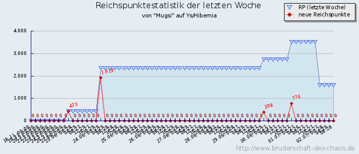 Reichspunktestatistik