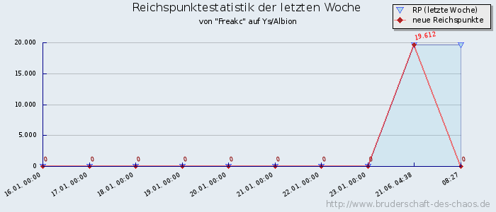 Reichspunktestatistik