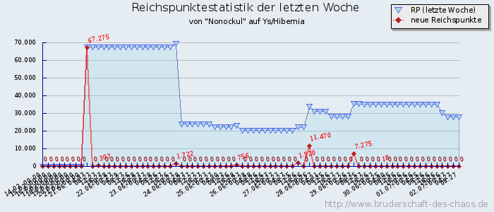 Reichspunktestatistik