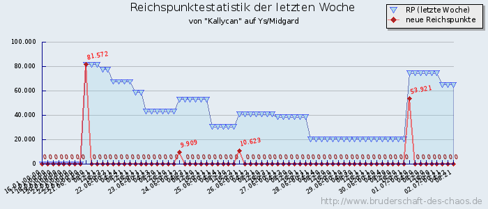 Reichspunktestatistik