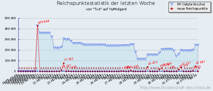 Reichspunktestatistik