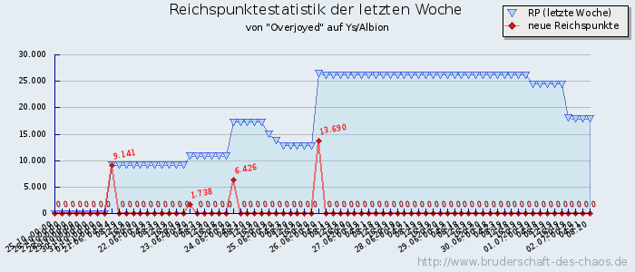 Reichspunktestatistik