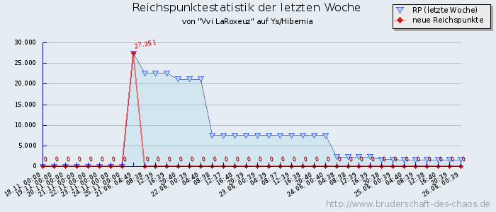 Reichspunktestatistik