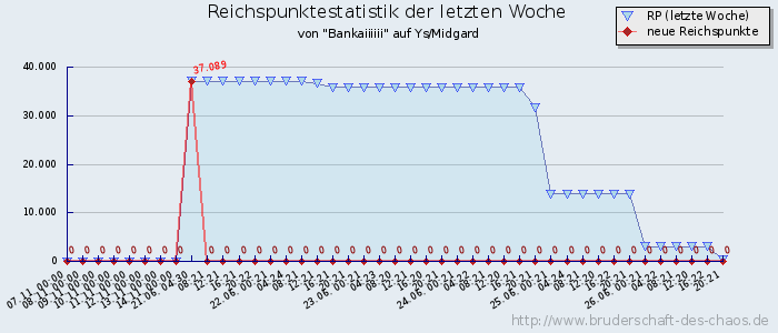 Reichspunktestatistik