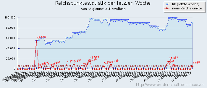 Reichspunktestatistik