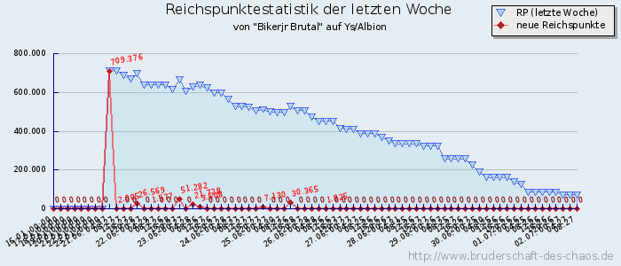 Reichspunktestatistik