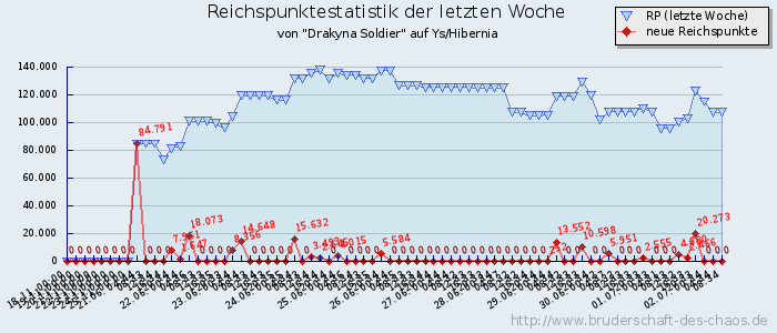 Reichspunktestatistik