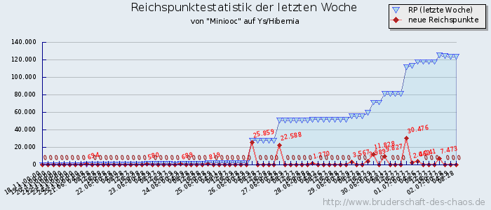 Reichspunktestatistik