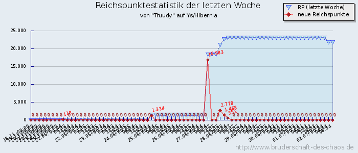 Reichspunktestatistik