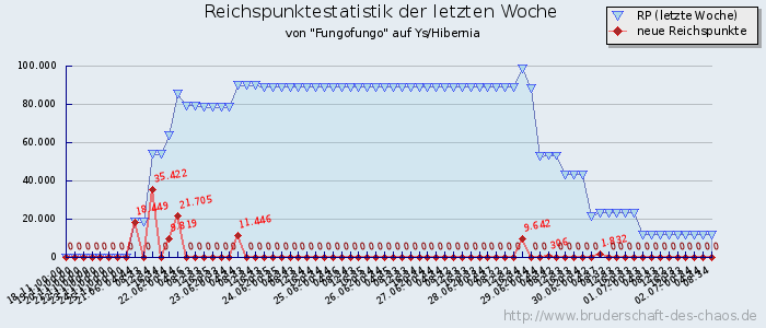 Reichspunktestatistik