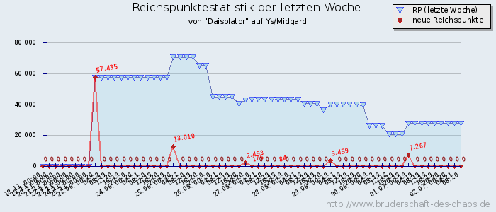 Reichspunktestatistik