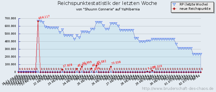 Reichspunktestatistik