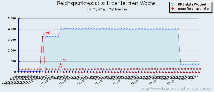 Reichspunktestatistik