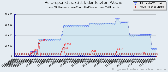 Reichspunktestatistik