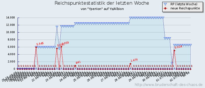 Reichspunktestatistik