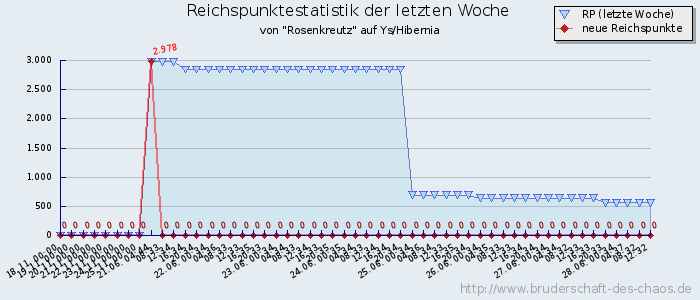 Reichspunktestatistik