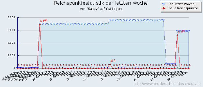 Reichspunktestatistik