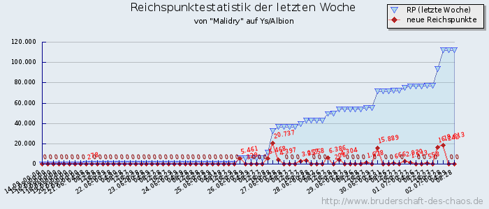 Reichspunktestatistik