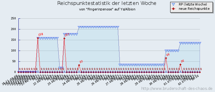 Reichspunktestatistik