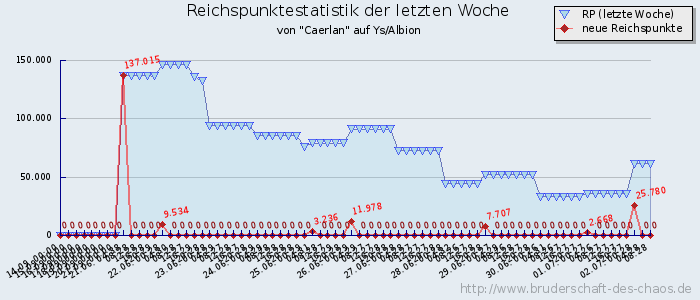 Reichspunktestatistik