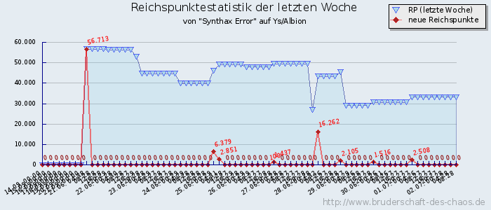 Reichspunktestatistik