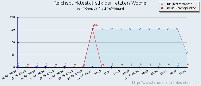 Reichspunktestatistik