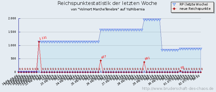 Reichspunktestatistik