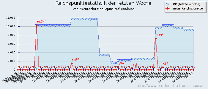 Reichspunktestatistik