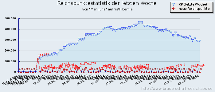 Reichspunktestatistik