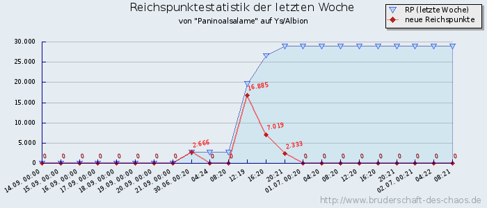 Reichspunktestatistik