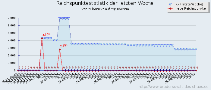 Reichspunktestatistik