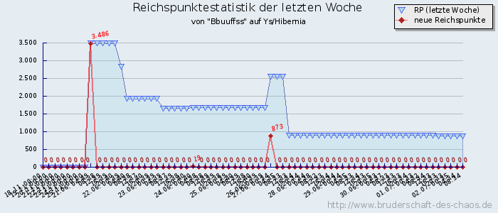 Reichspunktestatistik