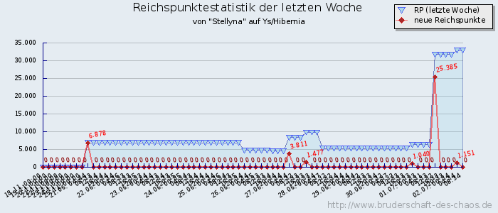 Reichspunktestatistik