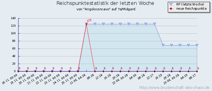 Reichspunktestatistik