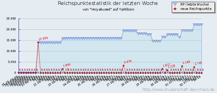 Reichspunktestatistik