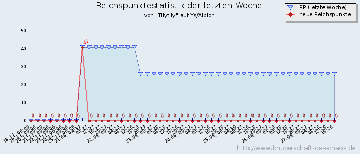 Reichspunktestatistik